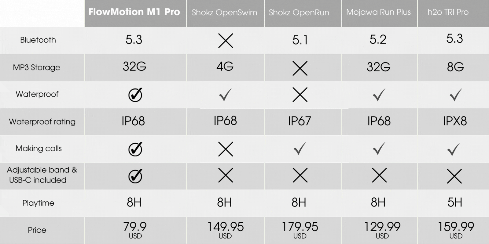 FlowMotion M1 Pro Comparison Chart with other headphones